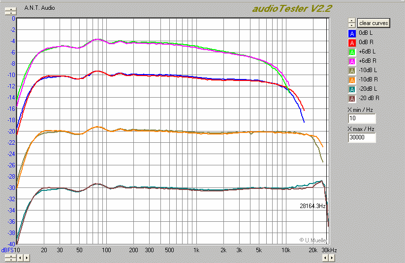 Frequency response graphs for various cassette tapes